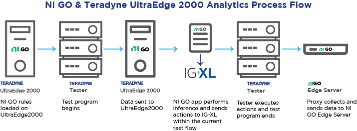 NI GO and Teradyne Analytics Process Flow Diagram