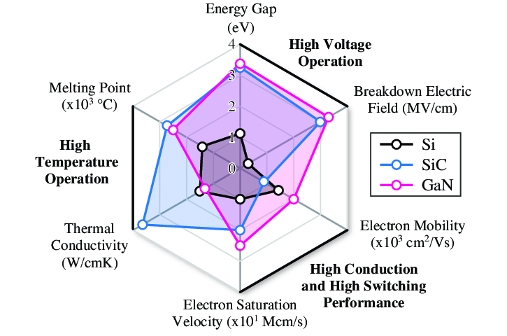 Radar chart of key material properties