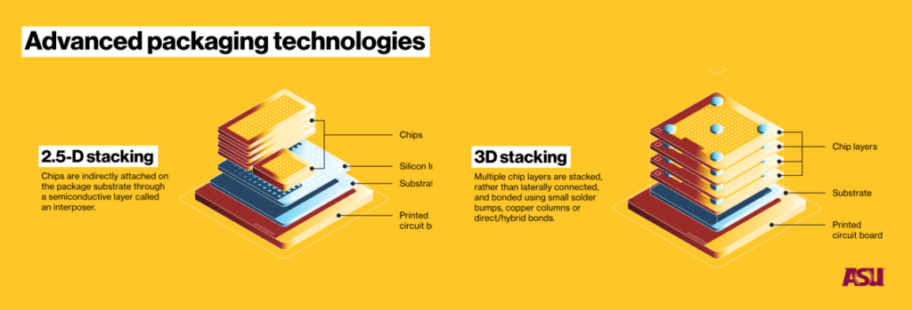 Advanced packaging image