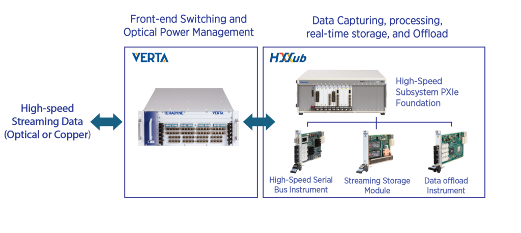Streaming Data Test System Diagram